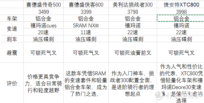 萌新的骑行之路！1K-4K的喜德盛和美利达实车究竟差在哪里 -图19