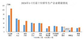 中汽协公布今年1-7月前十位轿车企业销售情况 比亚迪居首