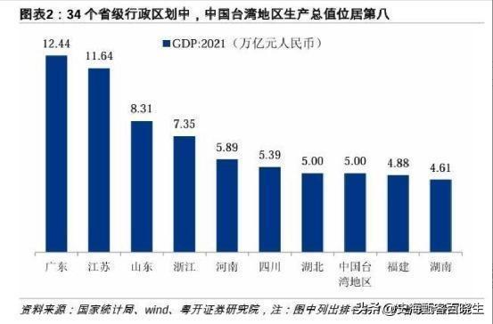 台湾省只有2340万人，却创造5.4万亿GDP，与全国各省相比什么水平-图6