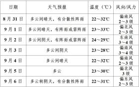 商洛发布未来一周天气预报→-图3