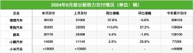 零跑首次交付超3万辆，蔚来销量连续4个月超2万辆，8月新势力“成绩单”出炉