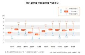 这份假期天气预报请查收！-图2