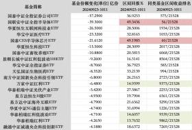 节后份额减少超260亿，这些基金成了“最不受欢迎”的ETF？-图1